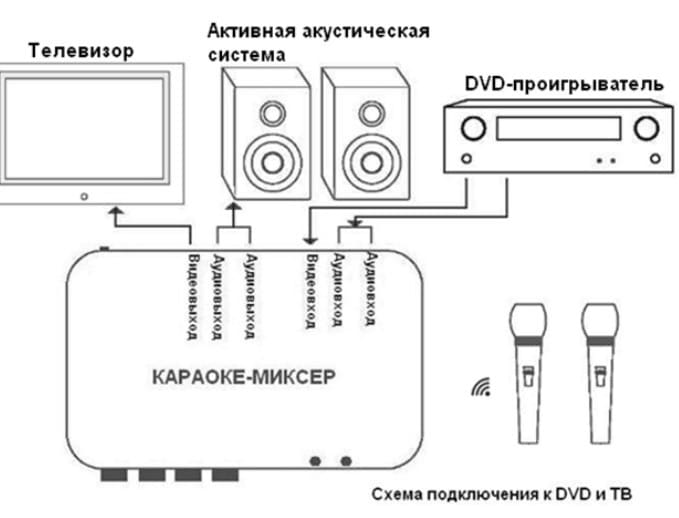 Инструкция по подключению караоке к старым и новым ТВ